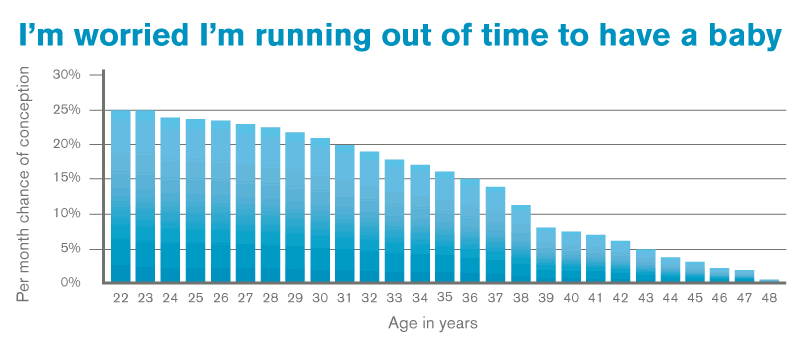 How Women Infertility Chart Changes With Age